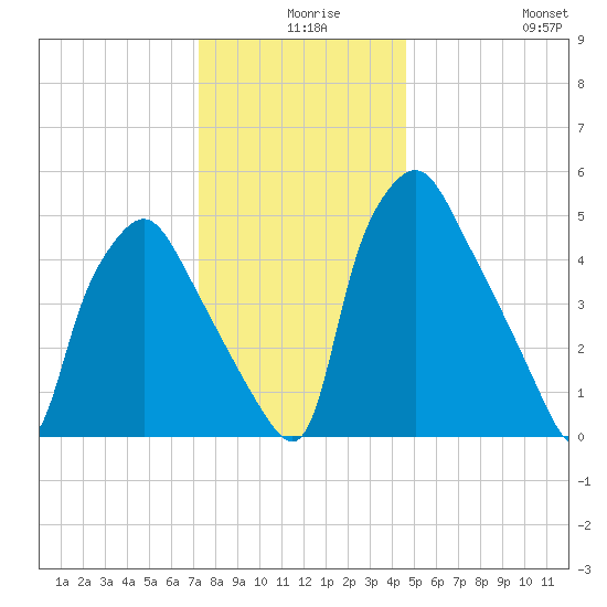 Westville tide chart for Sunday, December 17, 2023