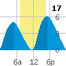 Westville tide chart for Sunday, December 17, 2023