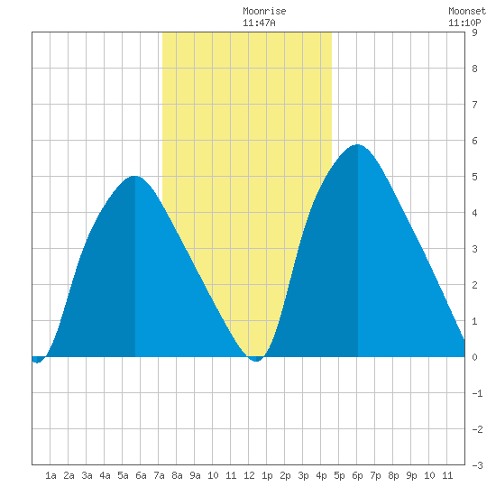 Westville tide chart for Monday, December 18, 2023