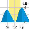 Westville tide chart for Monday, December 18, 2023