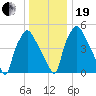 Westville tide chart for Tuesday, December 19, 2023