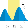 Westville tide chart for Friday, December 1, 2023