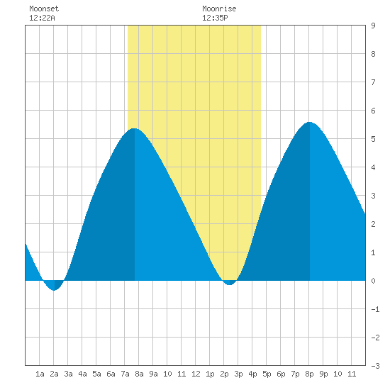 Westville tide chart for Wednesday, December 20, 2023