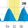 Westville tide chart for Wednesday, December 20, 2023