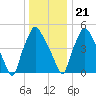 Westville tide chart for Thursday, December 21, 2023