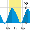 Westville tide chart for Friday, December 22, 2023