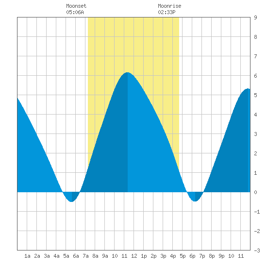 Westville tide chart for Sunday, December 24, 2023