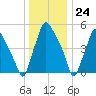 Westville tide chart for Sunday, December 24, 2023