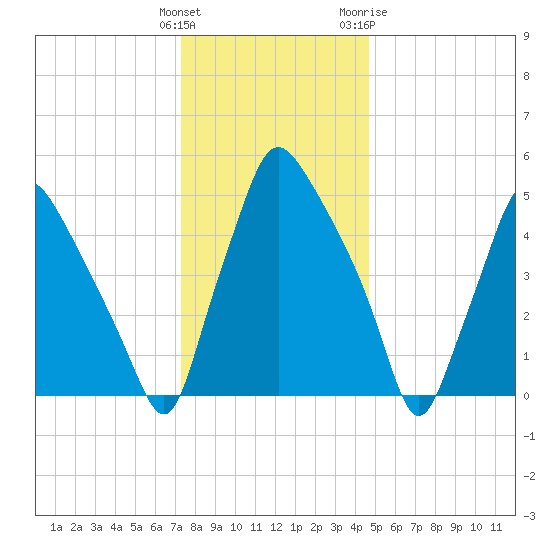 Westville tide chart for Monday, December 25, 2023