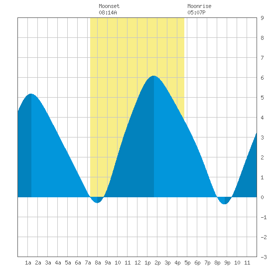 Westville tide chart for Wednesday, December 27, 2023