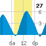 Westville tide chart for Wednesday, December 27, 2023