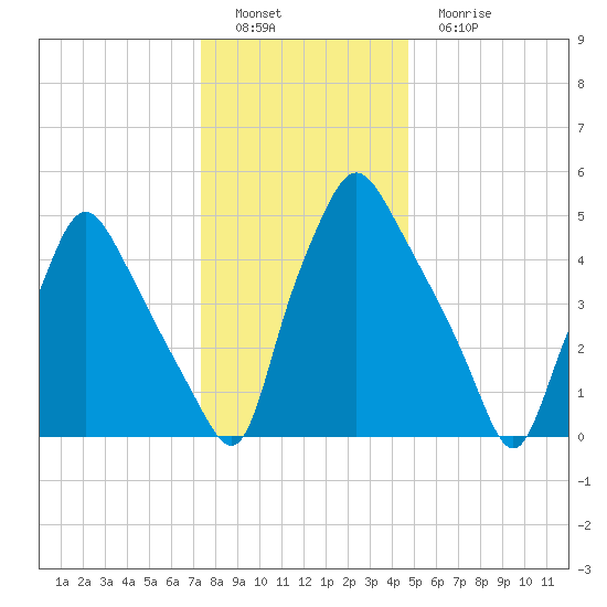 Westville tide chart for Thursday, December 28, 2023