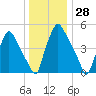 Westville tide chart for Thursday, December 28, 2023