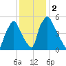 Westville tide chart for Saturday, December 2, 2023