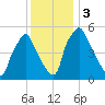 Westville tide chart for Sunday, December 3, 2023