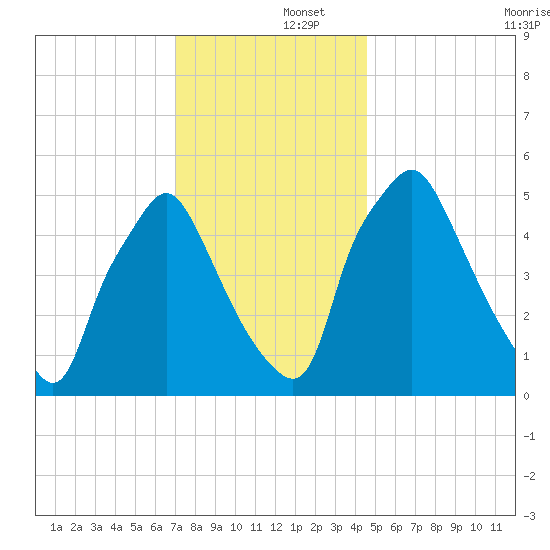Westville tide chart for Monday, December 4, 2023