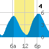 Westville tide chart for Monday, December 4, 2023