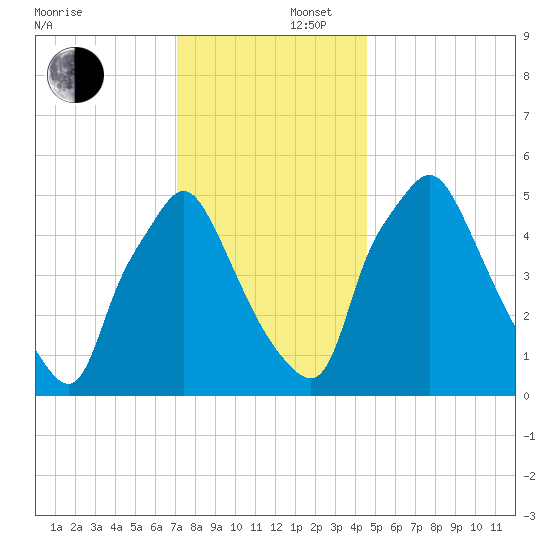 Westville tide chart for Tuesday, December 5, 2023