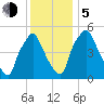 Westville tide chart for Tuesday, December 5, 2023