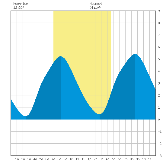 Westville tide chart for Wednesday, December 6, 2023