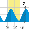 Westville tide chart for Thursday, December 7, 2023