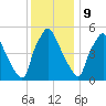 Westville tide chart for Saturday, December 9, 2023