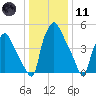 Westville tide chart for Thursday, January 11, 2024