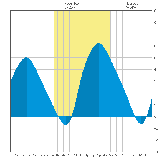 Westville tide chart for Saturday, January 13, 2024