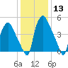 Westville tide chart for Saturday, January 13, 2024
