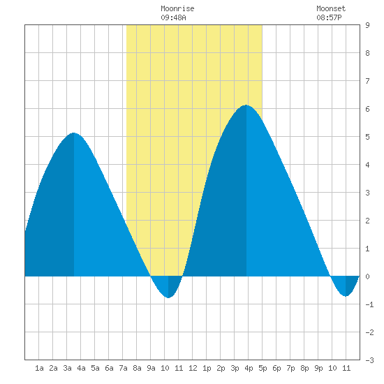 Westville tide chart for Sunday, January 14, 2024