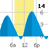 Westville tide chart for Sunday, January 14, 2024