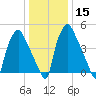 Westville tide chart for Monday, January 15, 2024