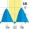 Westville tide chart for Tuesday, January 16, 2024