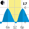 Westville tide chart for Wednesday, January 17, 2024