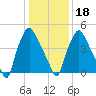 Westville tide chart for Thursday, January 18, 2024