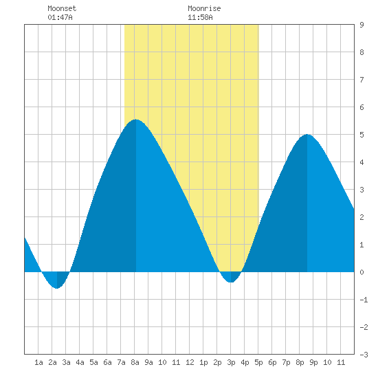 Westville tide chart for Friday, January 19, 2024