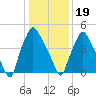 Westville tide chart for Friday, January 19, 2024