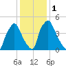 Westville tide chart for Monday, January 1, 2024