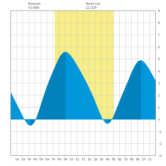 Westville tide chart for Saturday, January 20, 2024