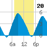 Westville tide chart for Saturday, January 20, 2024