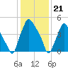 Westville tide chart for Sunday, January 21, 2024