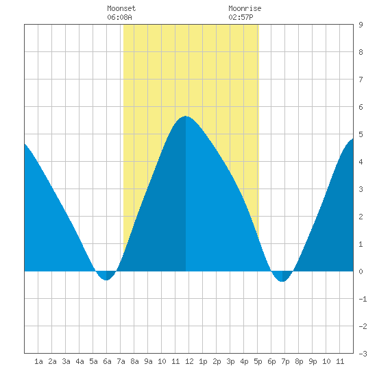 Westville tide chart for Tuesday, January 23, 2024