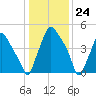 Westville tide chart for Wednesday, January 24, 2024