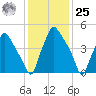 Westville tide chart for Thursday, January 25, 2024