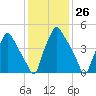 Westville tide chart for Friday, January 26, 2024