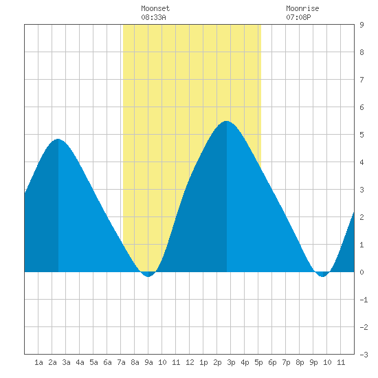 Westville tide chart for Saturday, January 27, 2024