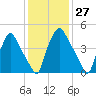 Westville tide chart for Saturday, January 27, 2024