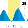 Westville tide chart for Sunday, January 28, 2024