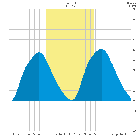 Westville tide chart for Tuesday, January 2, 2024