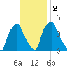 Westville tide chart for Tuesday, January 2, 2024